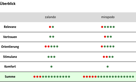 05-analyse-zalando-mirapodo-ueberblick.png