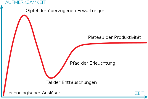 500px-Gartner_Hype_Zyklus.png