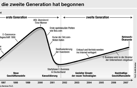 E-Business: die zweite Generation hat begonnen FAZ: Grafik vom 18. Oktober 2001